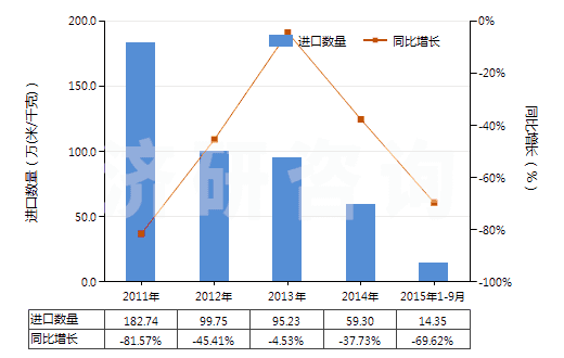 2011-2015年9月中國(guó)其他聚酯短纖＜85%棉混未漂布（平米重≤170g）(HS55131310)進(jìn)口量及增速統(tǒng)計(jì)